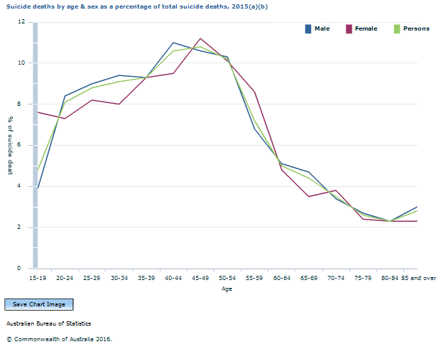 Graph Image for Suicide deaths by age and sex as a percentage of total suicide deaths, 2015(a)(b)